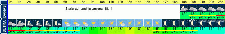 vrijeme