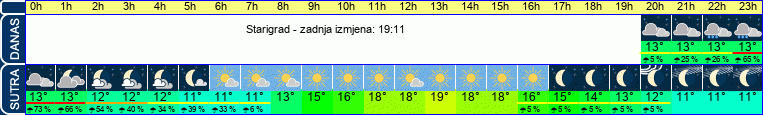 vrijeme