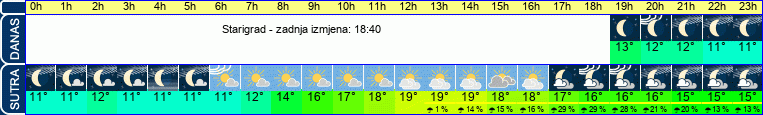 vrijeme