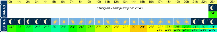 vrijeme