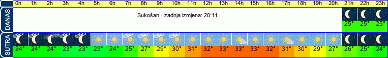 vrijeme