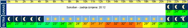 vrijeme