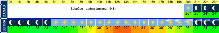 vrijeme