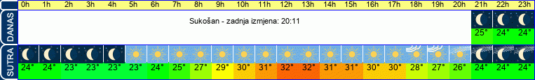 vrijeme