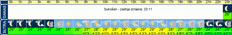 vrijeme