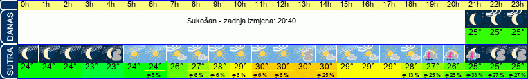 vrijeme