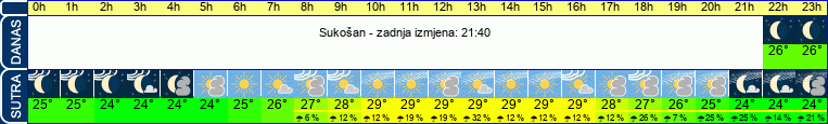 vrijeme