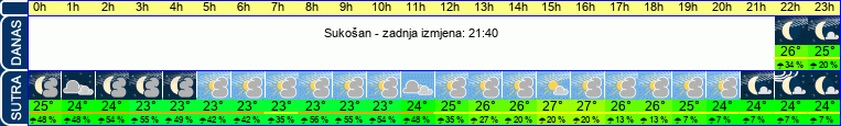 vrijeme