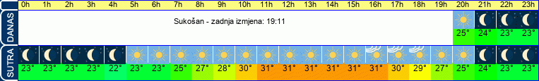 vrijeme