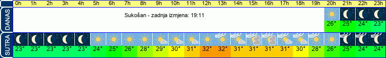 vrijeme