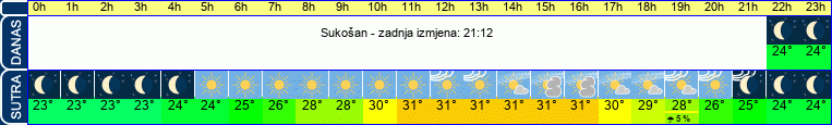 vrijeme