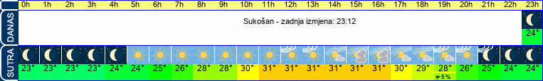 vrijeme