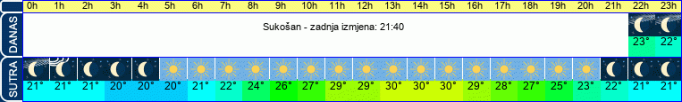 vrijeme