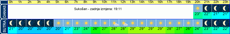 vrijeme