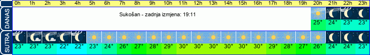 vrijeme