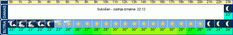vrijeme
