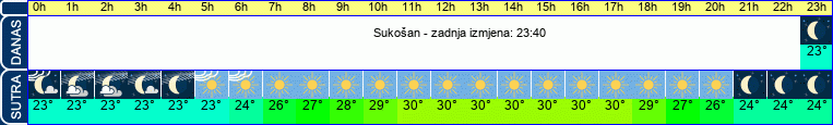 vrijeme