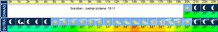 vrijeme