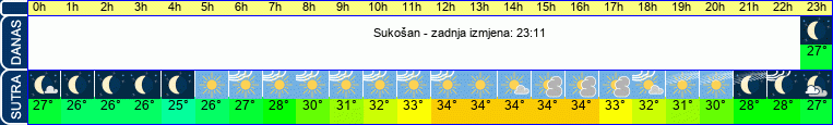 vrijeme