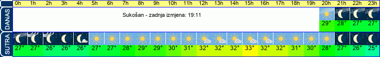 vrijeme