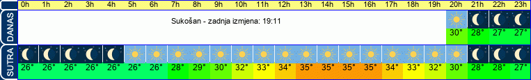 vrijeme