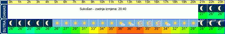 vrijeme
