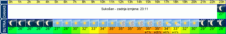 vrijeme