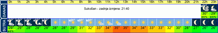 vrijeme