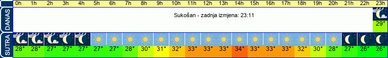 vrijeme