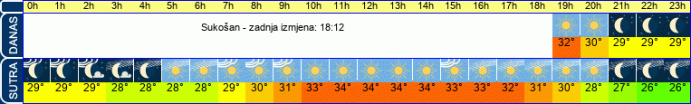 vrijeme