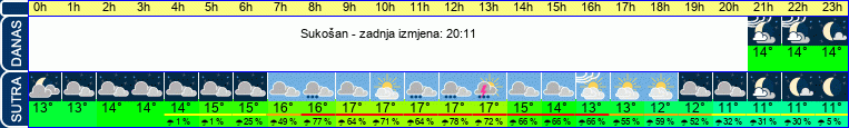 vrijeme