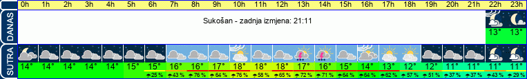 vrijeme