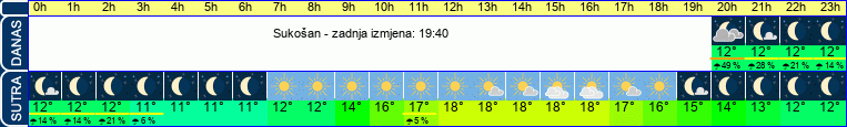 vrijeme