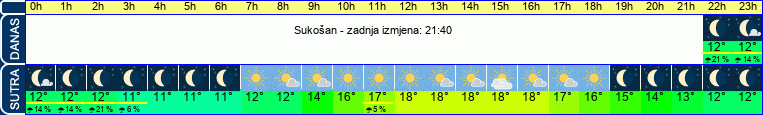 vrijeme