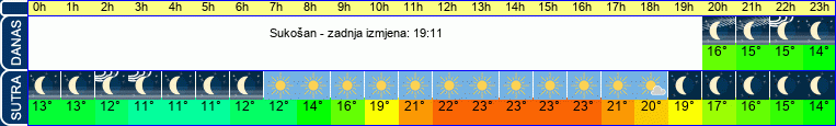 vrijeme