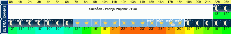 vrijeme