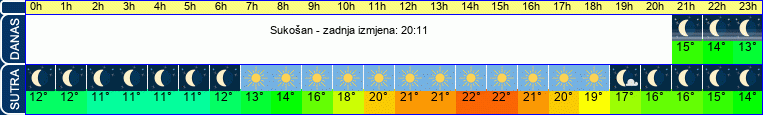 vrijeme