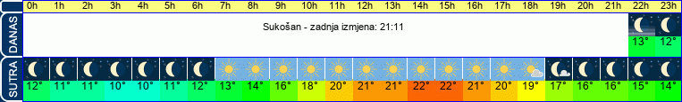 vrijeme