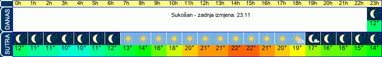 vrijeme