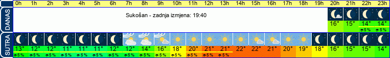 vrijeme