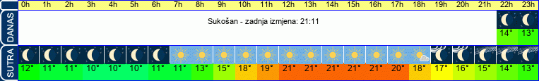 vrijeme