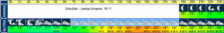 vrijeme