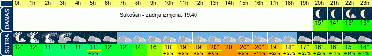 vrijeme