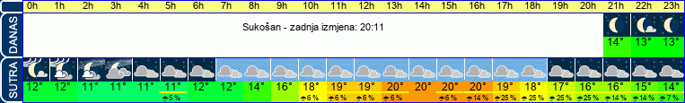 vrijeme