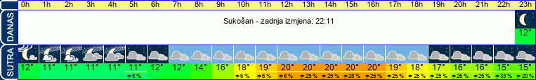vrijeme
