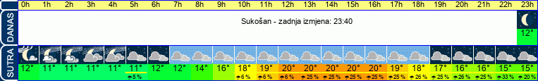 vrijeme