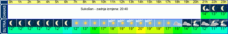 vrijeme