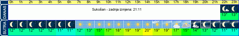 vrijeme