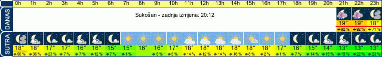 vrijeme