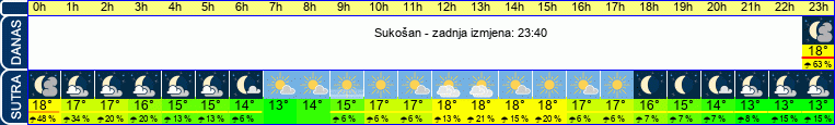 vrijeme
